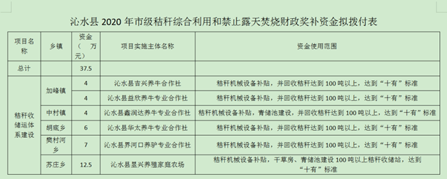 山西省沁水縣下達(dá)農(nóng)作物秸稈綜合利用獎補(bǔ)資金